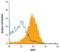 Retinol Binding Protein 4 antibody, MA5-24129, Invitrogen Antibodies, Flow Cytometry image 