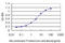 S100 Calcium Binding Protein A13 antibody, LS-C198145, Lifespan Biosciences, Enzyme Linked Immunosorbent Assay image 