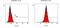 Microtubule Associated Protein 1 Light Chain 3 Beta antibody, PA1-46286, Invitrogen Antibodies, Flow Cytometry image 