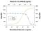 Interleukin 2 Receptor Subunit Gamma antibody, PA5-47409, Invitrogen Antibodies, Neutralising image 