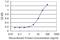 Sulfotransferase Family 1C Member 2 antibody, H00027233-M01, Novus Biologicals, Enzyme Linked Immunosorbent Assay image 