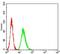 Transcription Factor 4 antibody, NBP2-61897, Novus Biologicals, Flow Cytometry image 