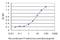 FBRL antibody, H00002091-M09, Novus Biologicals, Enzyme Linked Immunosorbent Assay image 