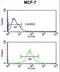 Interferon-inducible protein AIM2 antibody, LS-C156196, Lifespan Biosciences, Flow Cytometry image 