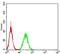 Progesterone Receptor Membrane Component 1 antibody, NBP2-61779, Novus Biologicals, Flow Cytometry image 