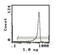 T-cell surface glycoprotein CD8 beta chain antibody, MA5-17592, Invitrogen Antibodies, Flow Cytometry image 