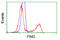 Pim-2 Proto-Oncogene, Serine/Threonine Kinase antibody, LS-C115104, Lifespan Biosciences, Flow Cytometry image 