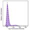 CD337 (NKp30) antibody, 325218, BioLegend, Flow Cytometry image 