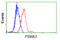 Proteasome Subunit Alpha 7 antibody, LS-C114783, Lifespan Biosciences, Flow Cytometry image 