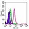 Toll Like Receptor 5 antibody, MA5-16233, Invitrogen Antibodies, Flow Cytometry image 