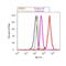 Forkhead Box P2 antibody, 720031, Invitrogen Antibodies, Flow Cytometry image 