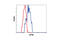 Eukaryotic Translation Initiation Factor 4 Gamma 1 antibody, 2469T, Cell Signaling Technology, Flow Cytometry image 