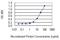 NEDD4 Like E3 Ubiquitin Protein Ligase antibody, H00023327-M04, Novus Biologicals, Enzyme Linked Immunosorbent Assay image 