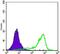 CREB Regulated Transcription Coactivator 1 antibody, GTX82805, GeneTex, Flow Cytometry image 