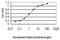 RNA Polymerase II Subunit I antibody, LS-C197947, Lifespan Biosciences, Enzyme Linked Immunosorbent Assay image 