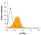 Cyclin Dependent Kinase Inhibitor 1B antibody, AF2256, R&D Systems, Flow Cytometry image 