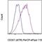 TNF Receptor Superfamily Member 18 antibody, 46-5875-41, Invitrogen Antibodies, Flow Cytometry image 