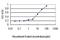 RAC-gamma serine/threonine-protein kinase antibody, H00010000-M03, Novus Biologicals, Enzyme Linked Immunosorbent Assay image 