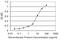 DGCR8 Microprocessor Complex Subunit antibody, H00054487-M01, Novus Biologicals, Enzyme Linked Immunosorbent Assay image 