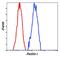 Profilin 1 antibody, PA5-17444, Invitrogen Antibodies, Flow Cytometry image 