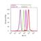 Ribosomal Protein S6 Kinase A1 antibody, 44-924G, Invitrogen Antibodies, Flow Cytometry image 