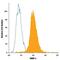 Matrix Metallopeptidase 1 antibody, IC9011P, R&D Systems, Flow Cytometry image 