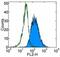 Interleukin 3 Receptor Subunit Alpha antibody, 14-1239-82, Invitrogen Antibodies, Flow Cytometry image 