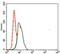 Spi-1 Proto-Oncogene antibody, GTX60620, GeneTex, Flow Cytometry image 