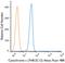 Cytochrome C, Somatic antibody, NB100-56503AF488, Novus Biologicals, Flow Cytometry image 