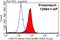 CCR4-NOT Transcription Complex Subunit 4 antibody, 12564-1-AP, Proteintech Group, Flow Cytometry image 