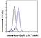 Fy antibody, GTX89467, GeneTex, Flow Cytometry image 