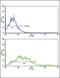 EPH Receptor A2 antibody, PA5-14574, Invitrogen Antibodies, Flow Cytometry image 