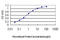 EPH Receptor A3 antibody, LS-C197142, Lifespan Biosciences, Enzyme Linked Immunosorbent Assay image 