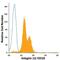 Integrin Subunit Beta 2 antibody, MA5-23531, Invitrogen Antibodies, Flow Cytometry image 
