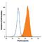 Podocalyxin Like antibody, FAB1658G, R&D Systems, Flow Cytometry image 