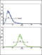 Amine Oxidase Copper Containing 3 antibody, LS-B10722, Lifespan Biosciences, Flow Cytometry image 