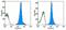 CD45.2 antibody, 13-0454-82, Invitrogen Antibodies, Flow Cytometry image 