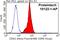 Cyclin Dependent Kinase 2 antibody, 10122-1-AP, Proteintech Group, Flow Cytometry image 