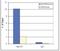 Methyl-CpG Binding Protein 2 antibody, NBP2-59229, Novus Biologicals, Chromatin Immunoprecipitation image 