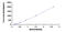 Cardiotrophin Like Cytokine Factor 1 antibody, MBS2023615, MyBioSource, Enzyme Linked Immunosorbent Assay image 