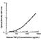 Lymphotoxin Alpha antibody, LS-C41026, Lifespan Biosciences, Enzyme Linked Immunosorbent Assay image 