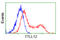 Tubulin Tyrosine Ligase Like 12 antibody, LS-C114865, Lifespan Biosciences, Flow Cytometry image 