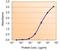 Aldehyde Dehydrogenase 2 Family Member antibody, NBP1-52051, Novus Biologicals, Enzyme Linked Immunosorbent Assay image 