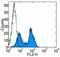 CD3 antibody, 12-0030-82, Invitrogen Antibodies, Flow Cytometry image 