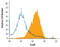 SLAMF1 antibody, AF4330, R&D Systems, Flow Cytometry image 