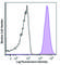 CD70 Molecule antibody, 355109, BioLegend, Flow Cytometry image 