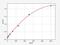 Colony Stimulating Factor 1 antibody, EM1521, FineTest, Enzyme Linked Immunosorbent Assay image 