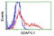 Ganglioside Induced Differentiation Associated Protein 1 Like 1 antibody, TA503153, Origene, Flow Cytometry image 