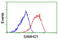 SAM And HD Domain Containing Deoxynucleoside Triphosphate Triphosphohydrolase 1 antibody, LS-B9640, Lifespan Biosciences, Flow Cytometry image 