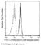 Interleukin 17 Receptor A antibody, 10895-MM06-F, Sino Biological, Flow Cytometry image 